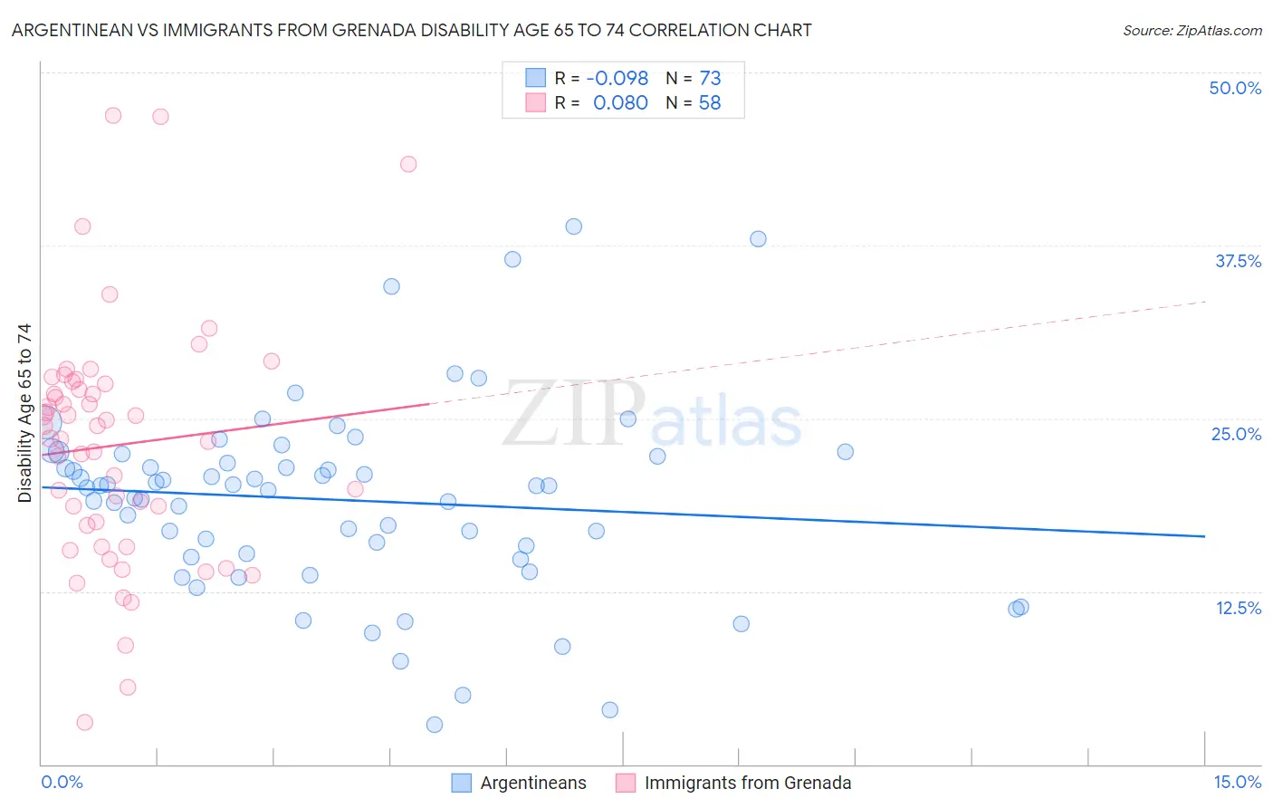 Argentinean vs Immigrants from Grenada Disability Age 65 to 74