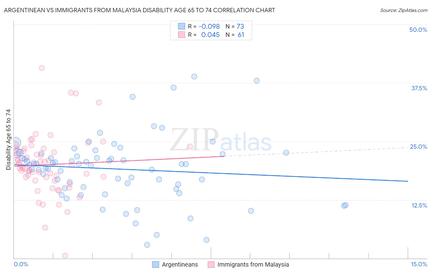 Argentinean vs Immigrants from Malaysia Disability Age 65 to 74