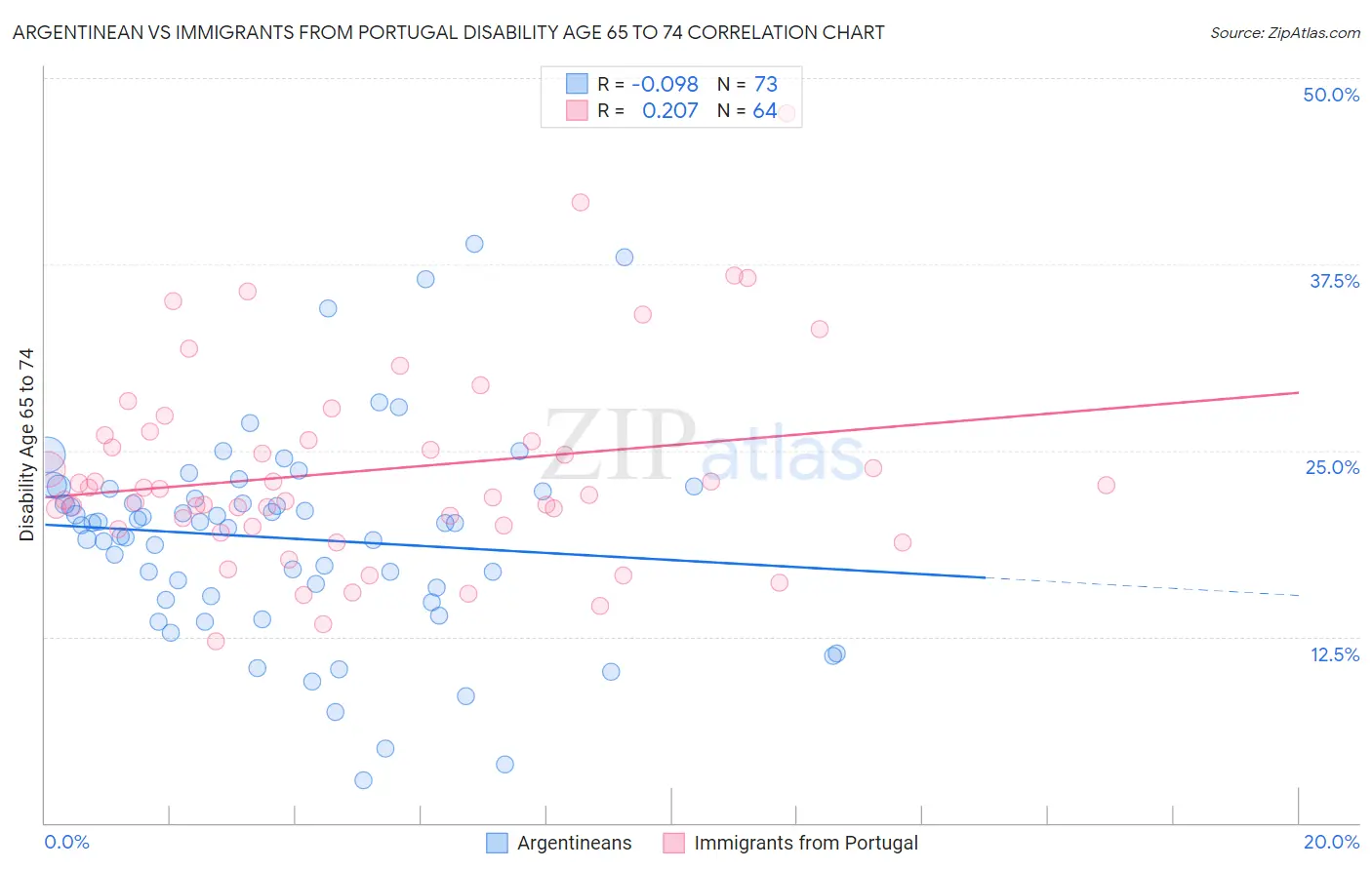 Argentinean vs Immigrants from Portugal Disability Age 65 to 74