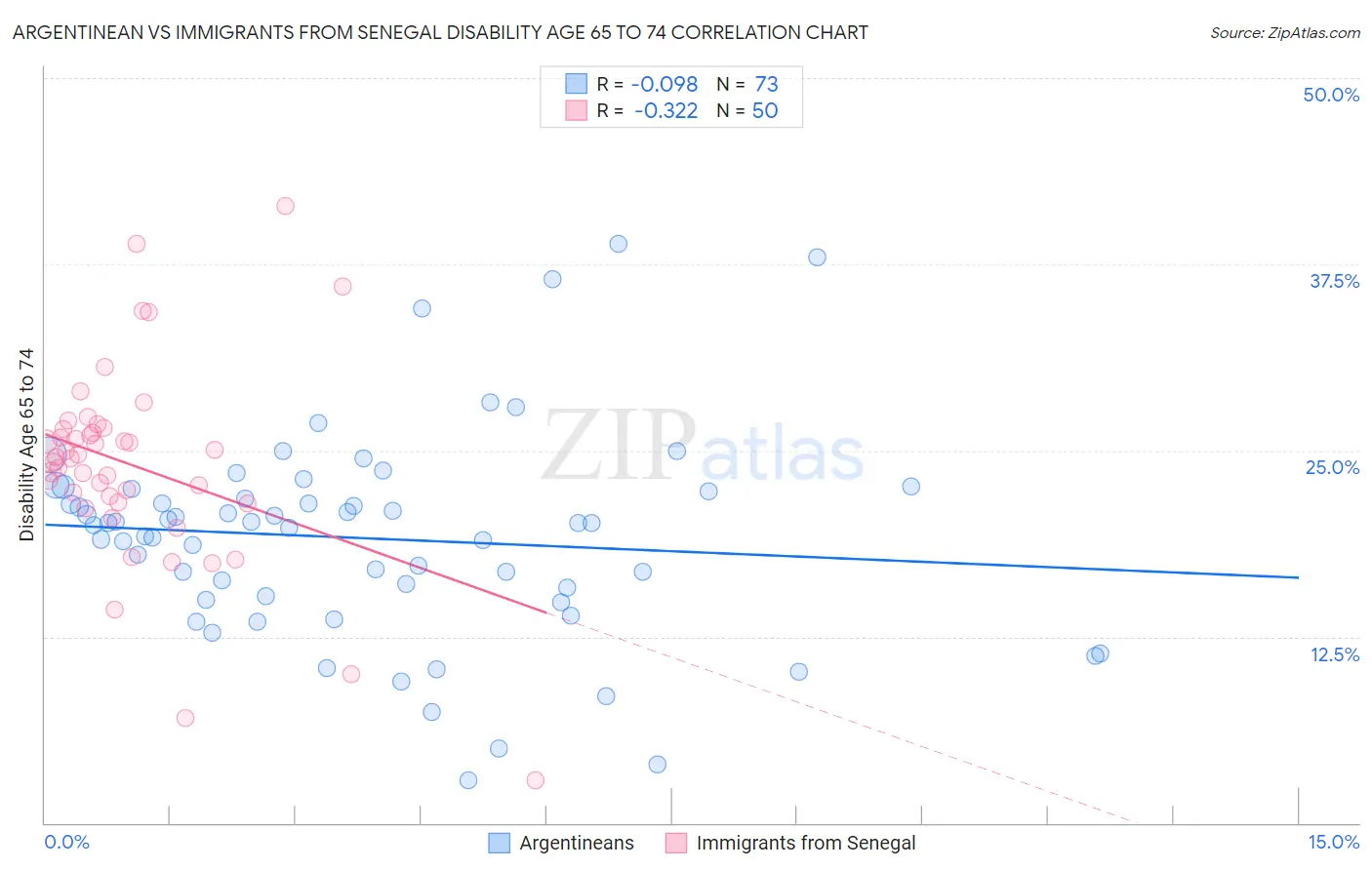 Argentinean vs Immigrants from Senegal Disability Age 65 to 74