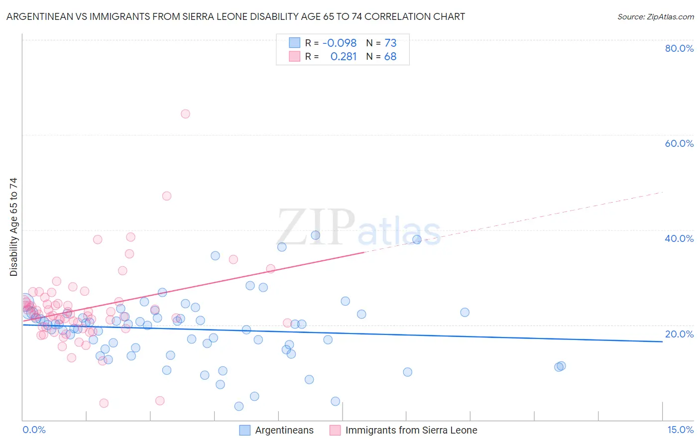 Argentinean vs Immigrants from Sierra Leone Disability Age 65 to 74