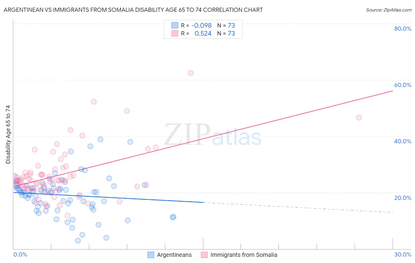 Argentinean vs Immigrants from Somalia Disability Age 65 to 74