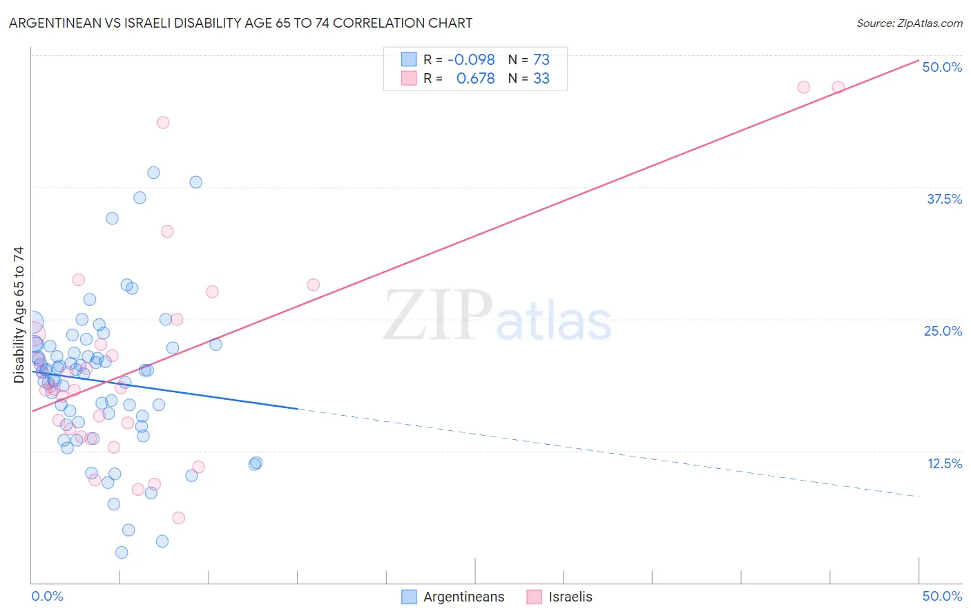 Argentinean vs Israeli Disability Age 65 to 74