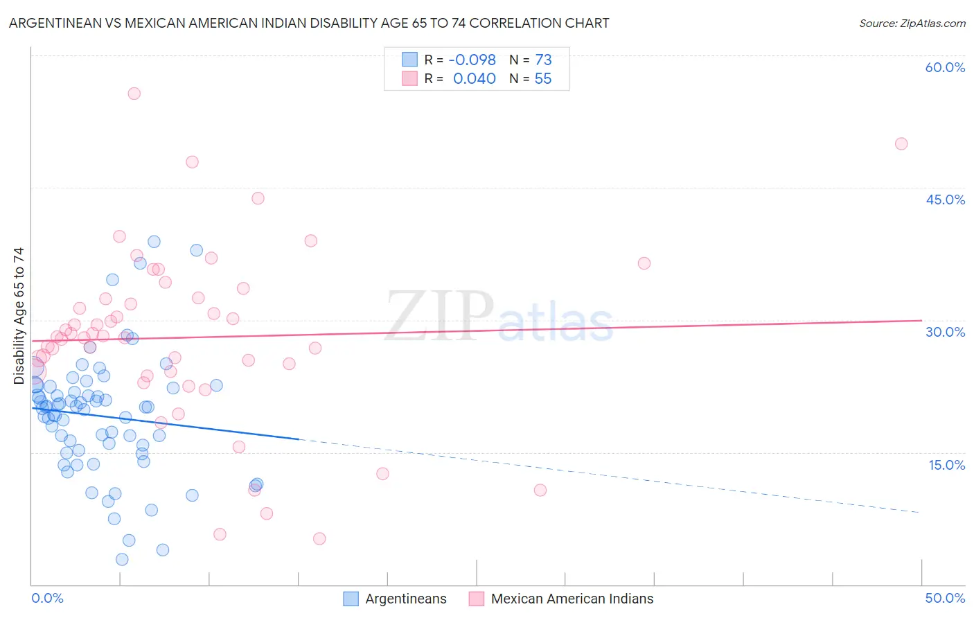 Argentinean vs Mexican American Indian Disability Age 65 to 74