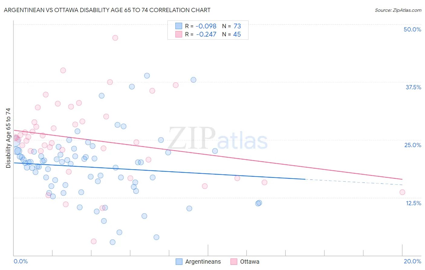 Argentinean vs Ottawa Disability Age 65 to 74