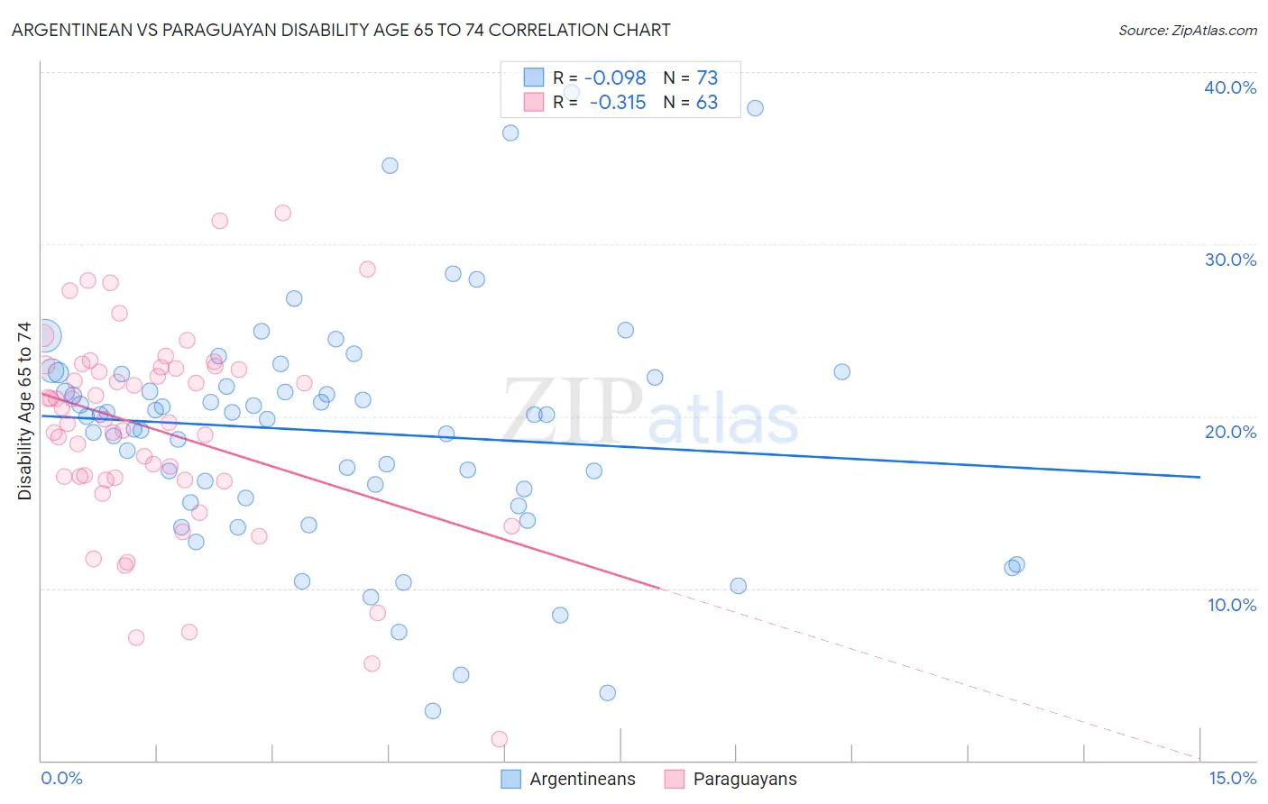 Argentinean vs Paraguayan Disability Age 65 to 74