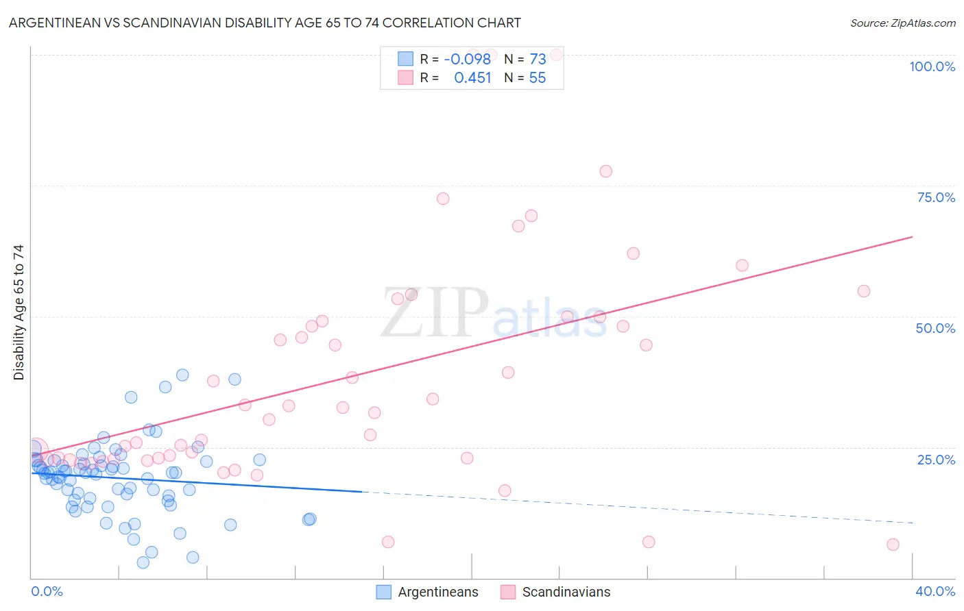 Argentinean vs Scandinavian Disability Age 65 to 74