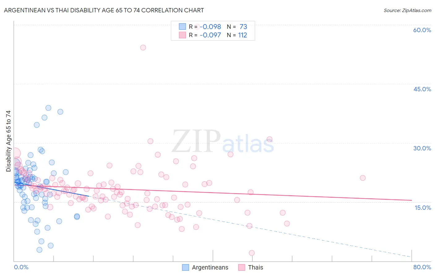 Argentinean vs Thai Disability Age 65 to 74