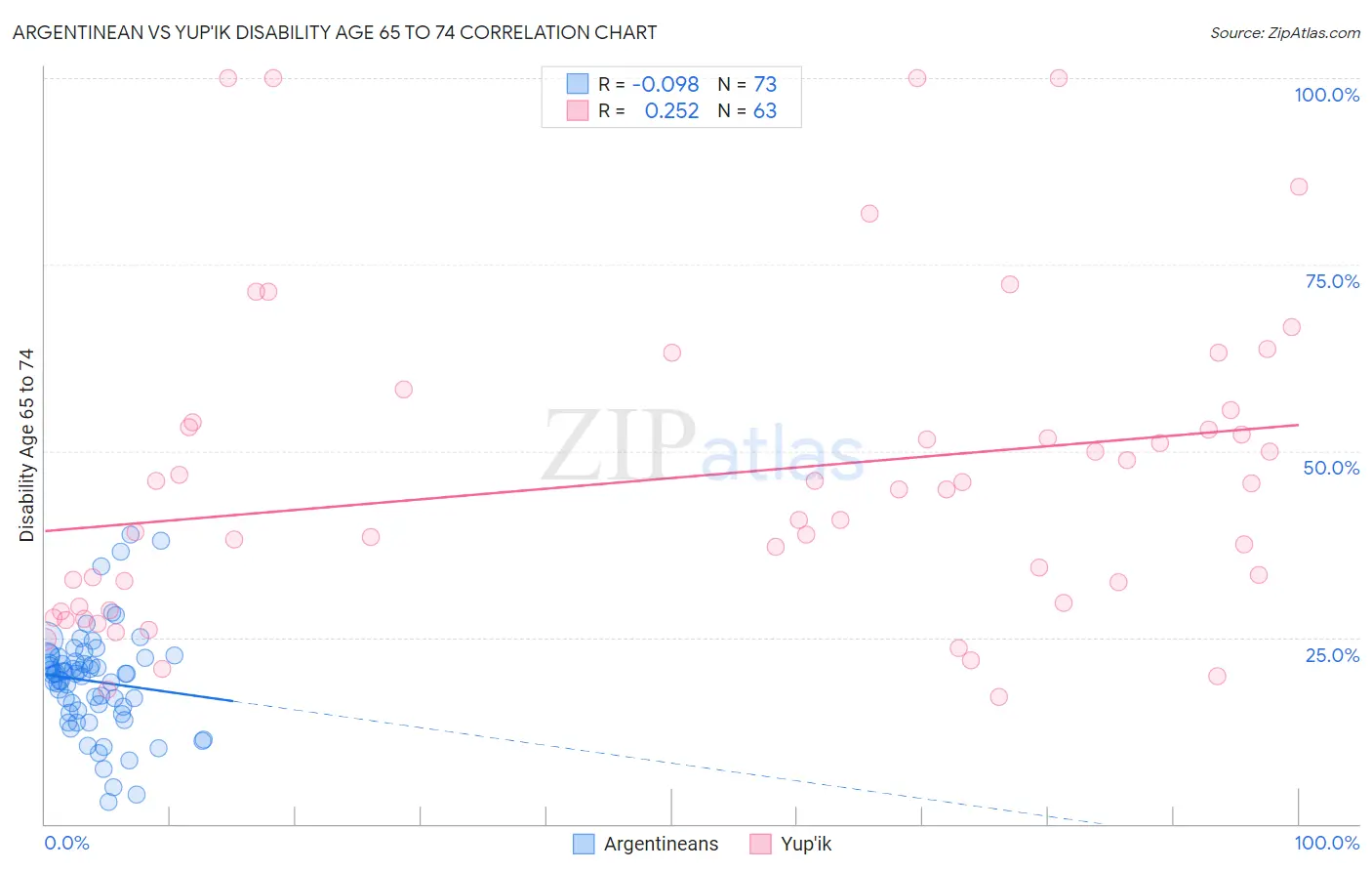 Argentinean vs Yup'ik Disability Age 65 to 74