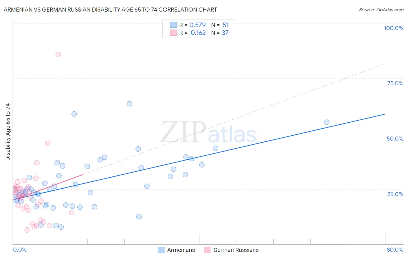 Armenian vs German Russian Disability Age 65 to 74