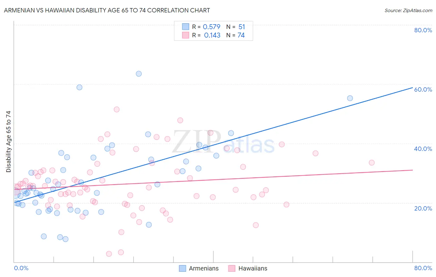 Armenian vs Hawaiian Disability Age 65 to 74