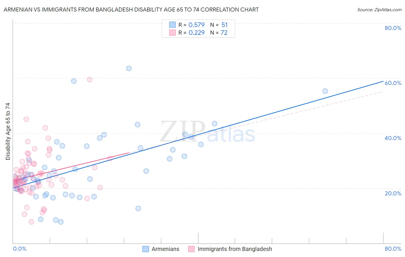 Armenian vs Immigrants from Bangladesh Disability Age 65 to 74