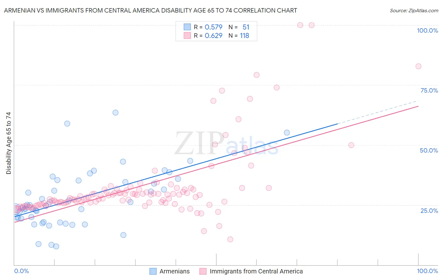 Armenian vs Immigrants from Central America Disability Age 65 to 74