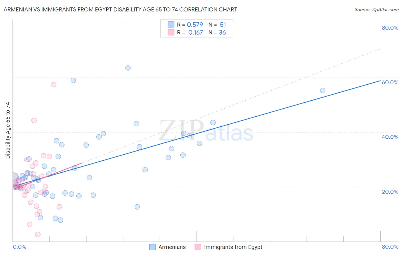 Armenian vs Immigrants from Egypt Disability Age 65 to 74