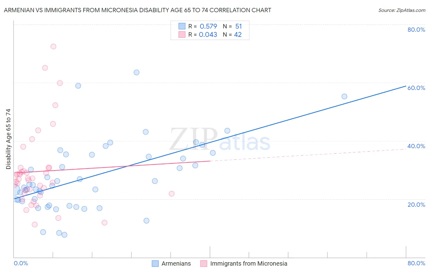 Armenian vs Immigrants from Micronesia Disability Age 65 to 74