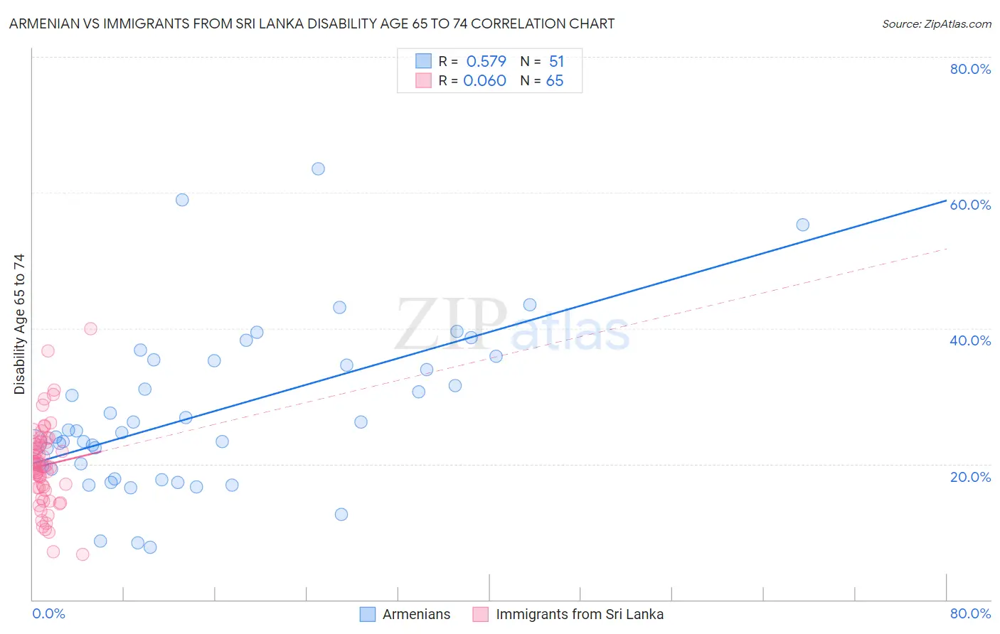 Armenian vs Immigrants from Sri Lanka Disability Age 65 to 74