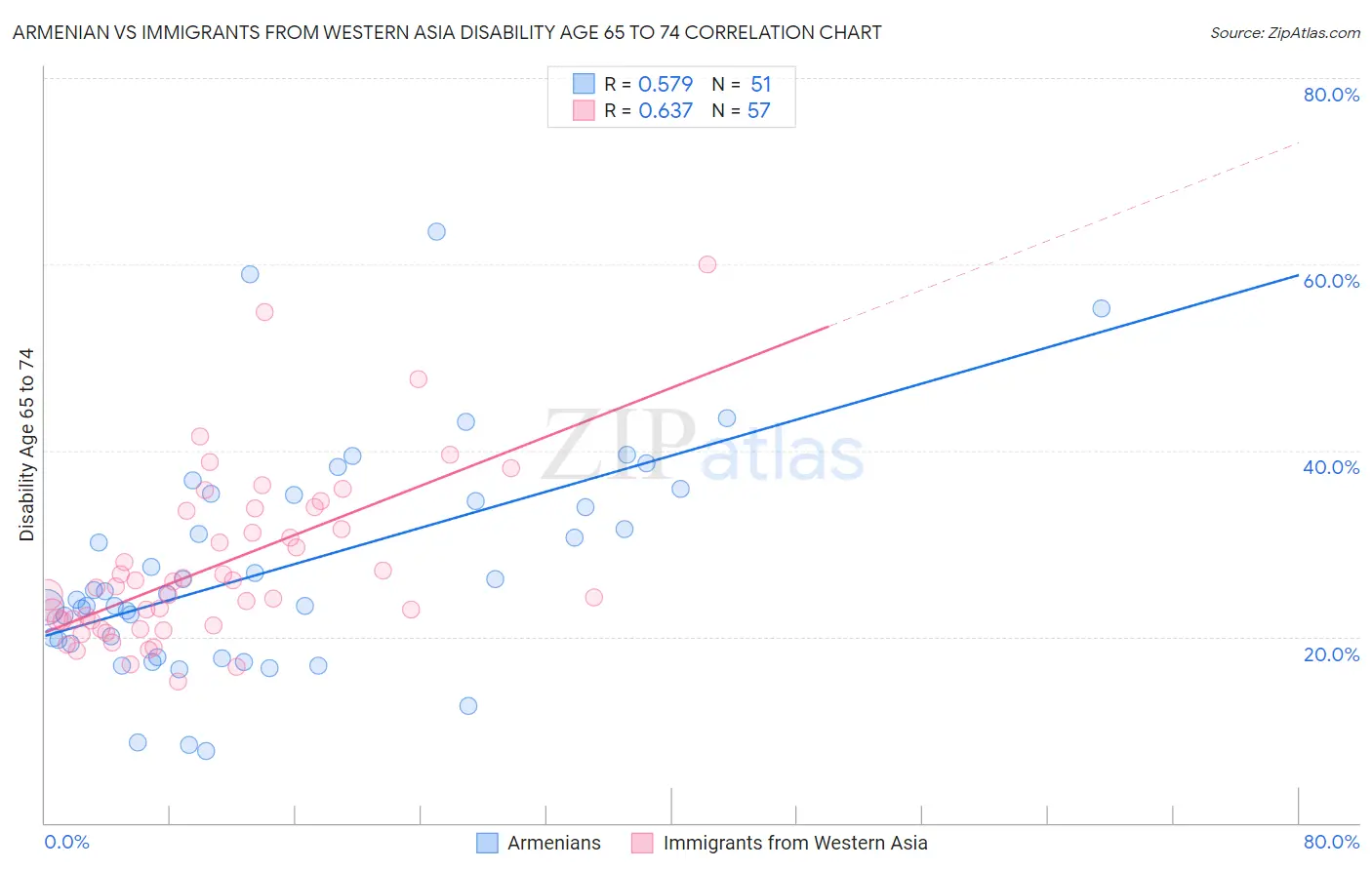 Armenian vs Immigrants from Western Asia Disability Age 65 to 74