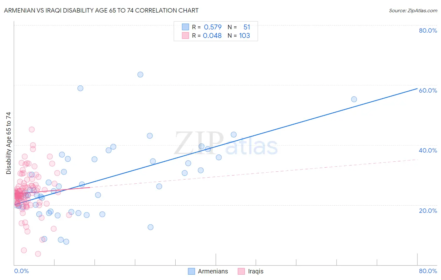 Armenian vs Iraqi Disability Age 65 to 74