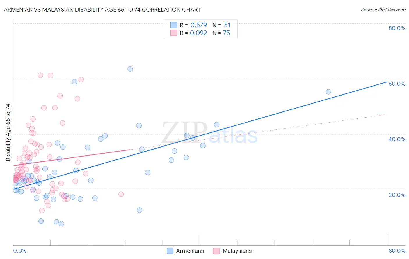 Armenian vs Malaysian Disability Age 65 to 74