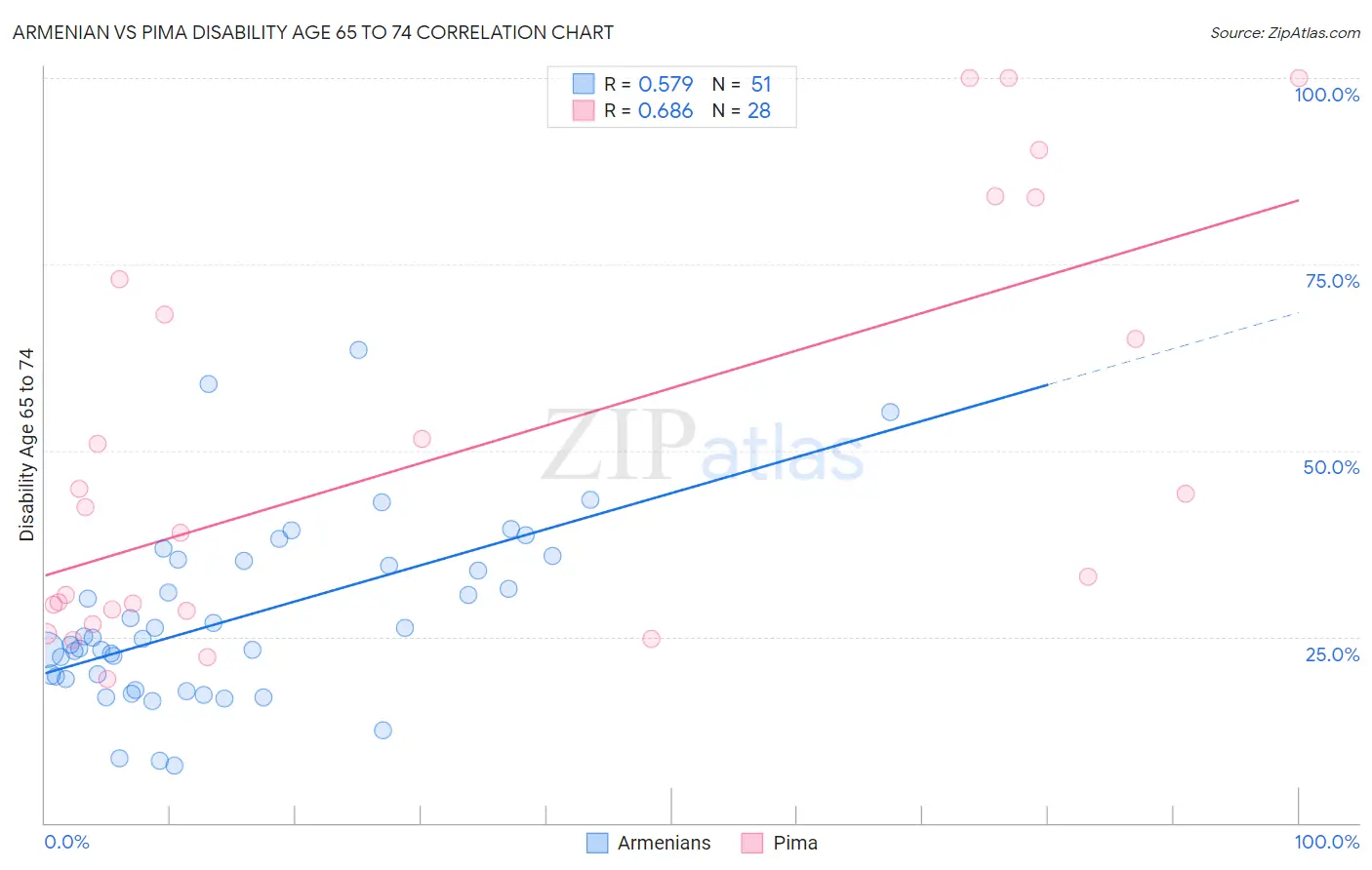 Armenian vs Pima Disability Age 65 to 74