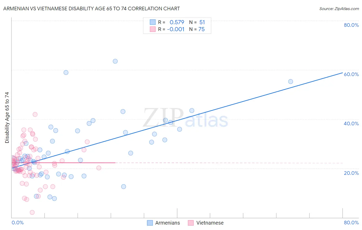 Armenian vs Vietnamese Disability Age 65 to 74