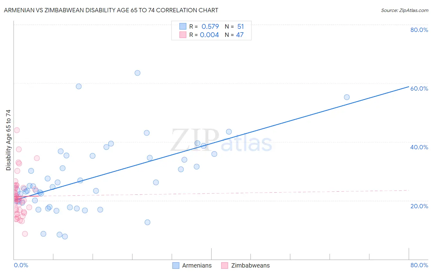 Armenian vs Zimbabwean Disability Age 65 to 74