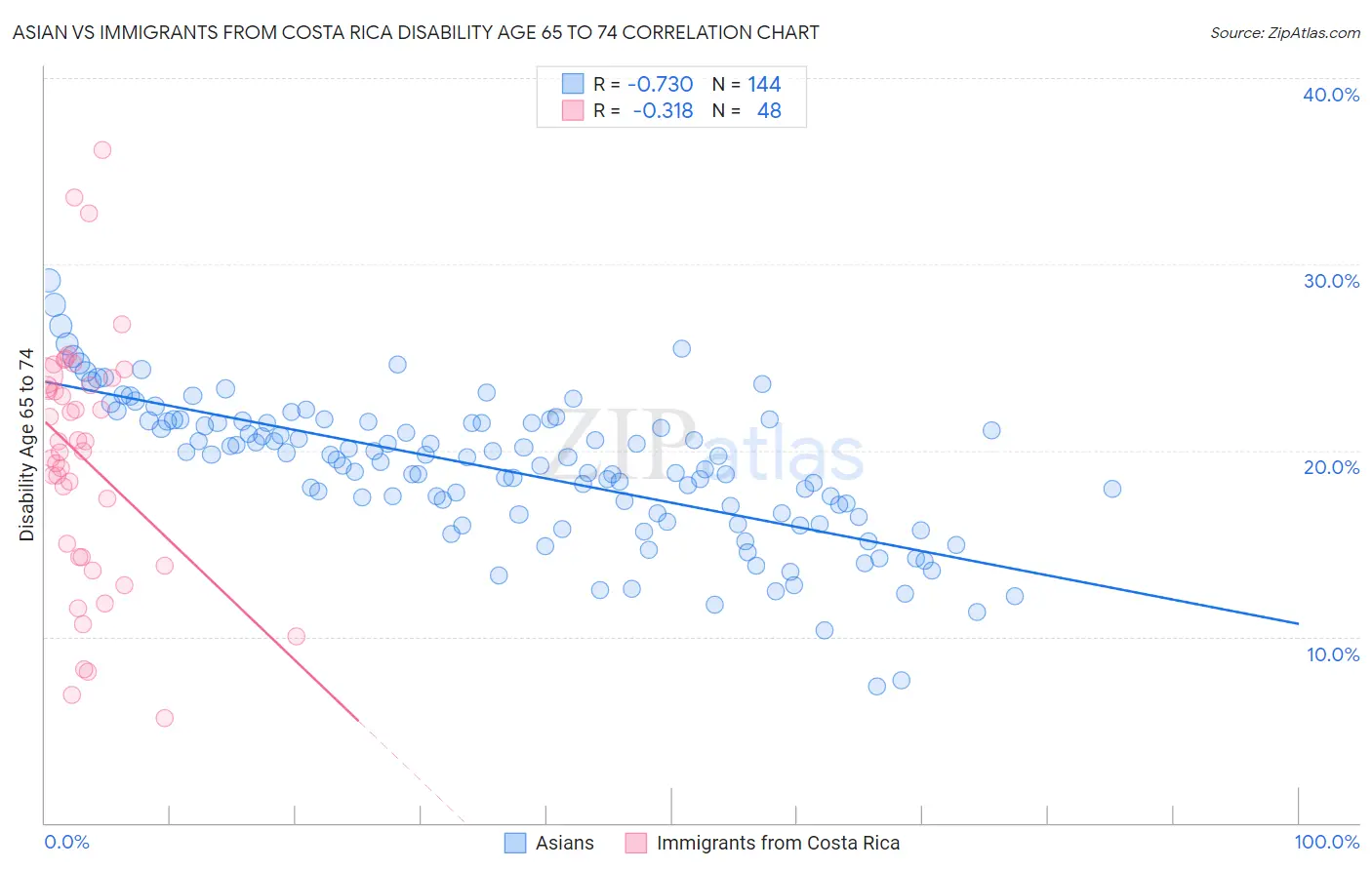 Asian vs Immigrants from Costa Rica Disability Age 65 to 74