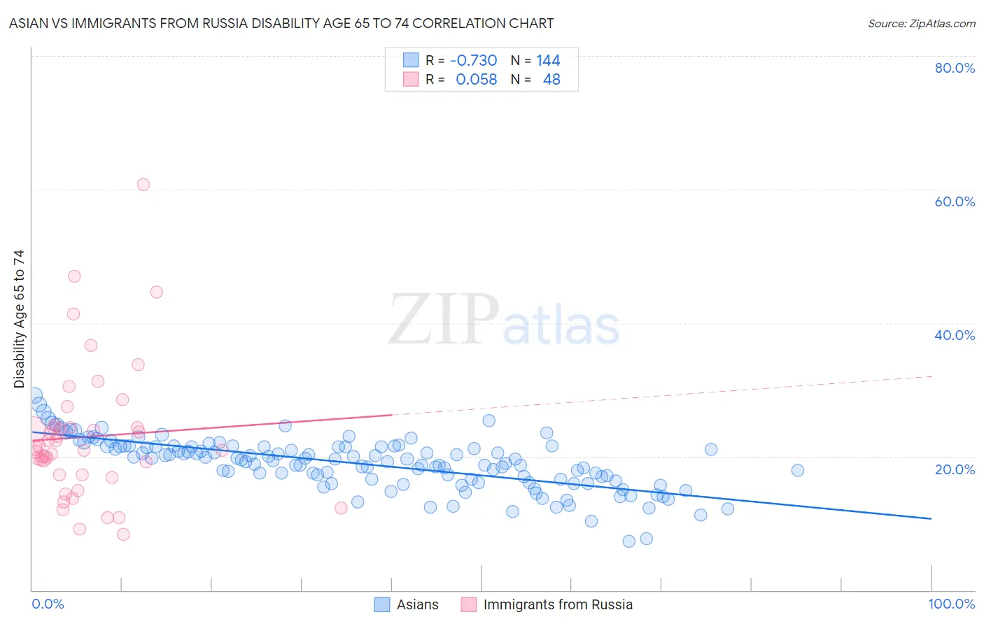 Asian vs Immigrants from Russia Disability Age 65 to 74