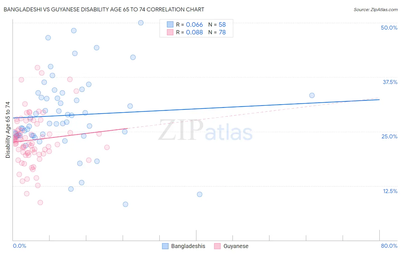 Bangladeshi vs Guyanese Disability Age 65 to 74
