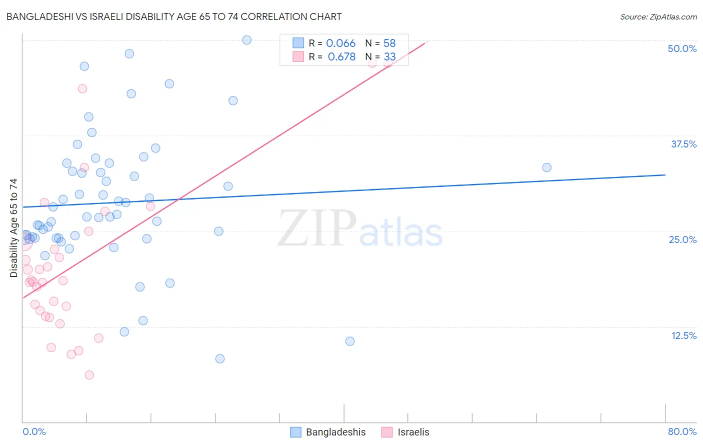 Bangladeshi vs Israeli Disability Age 65 to 74