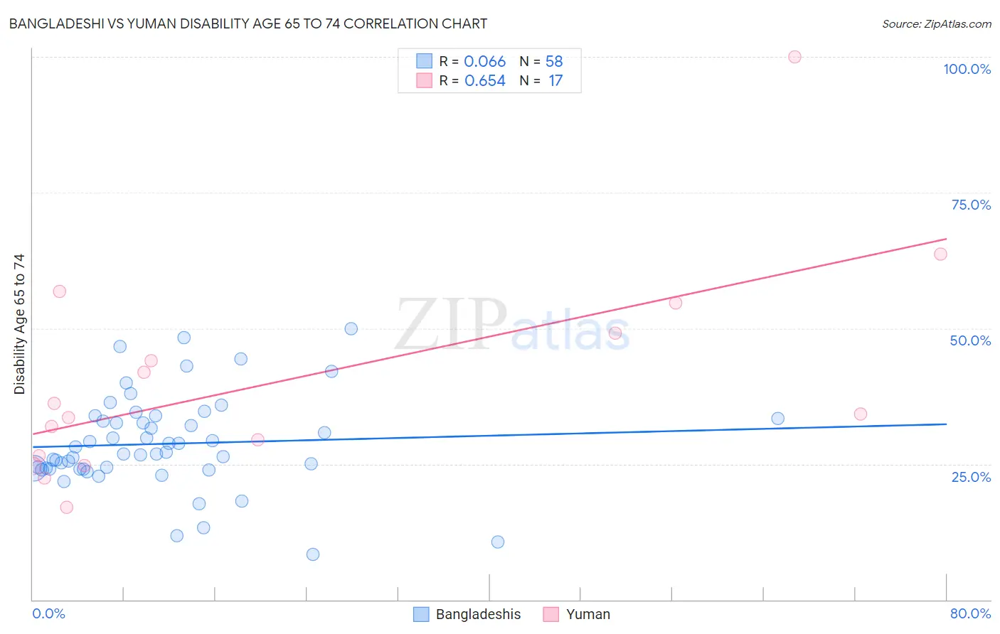 Bangladeshi vs Yuman Disability Age 65 to 74