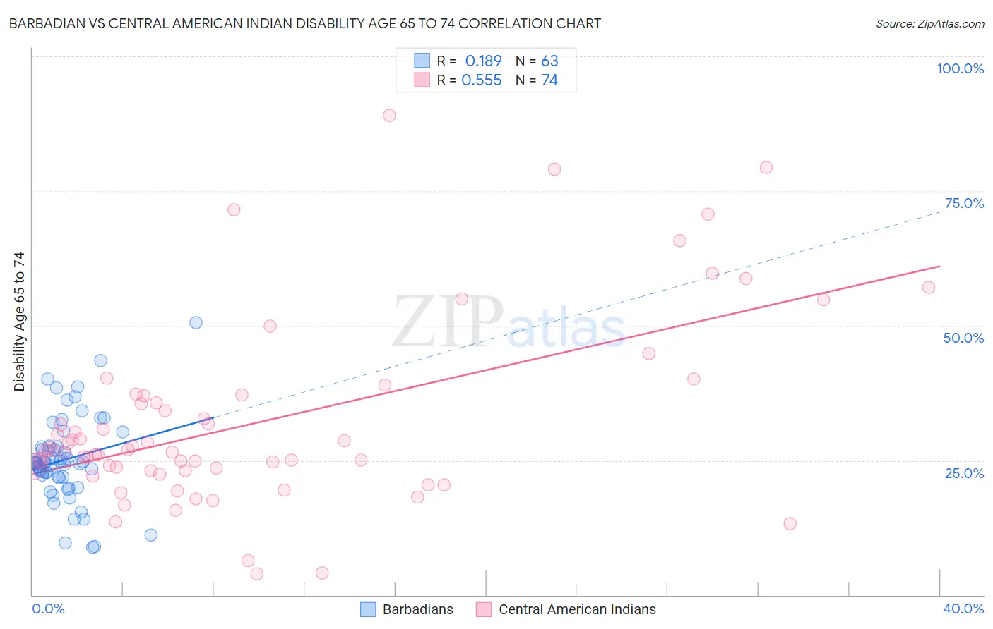 Barbadian vs Central American Indian Disability Age 65 to 74