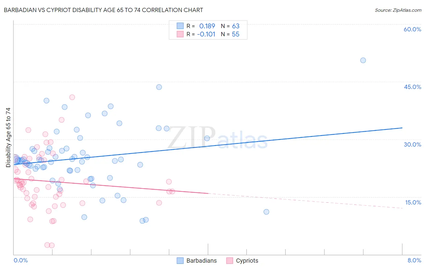 Barbadian vs Cypriot Disability Age 65 to 74