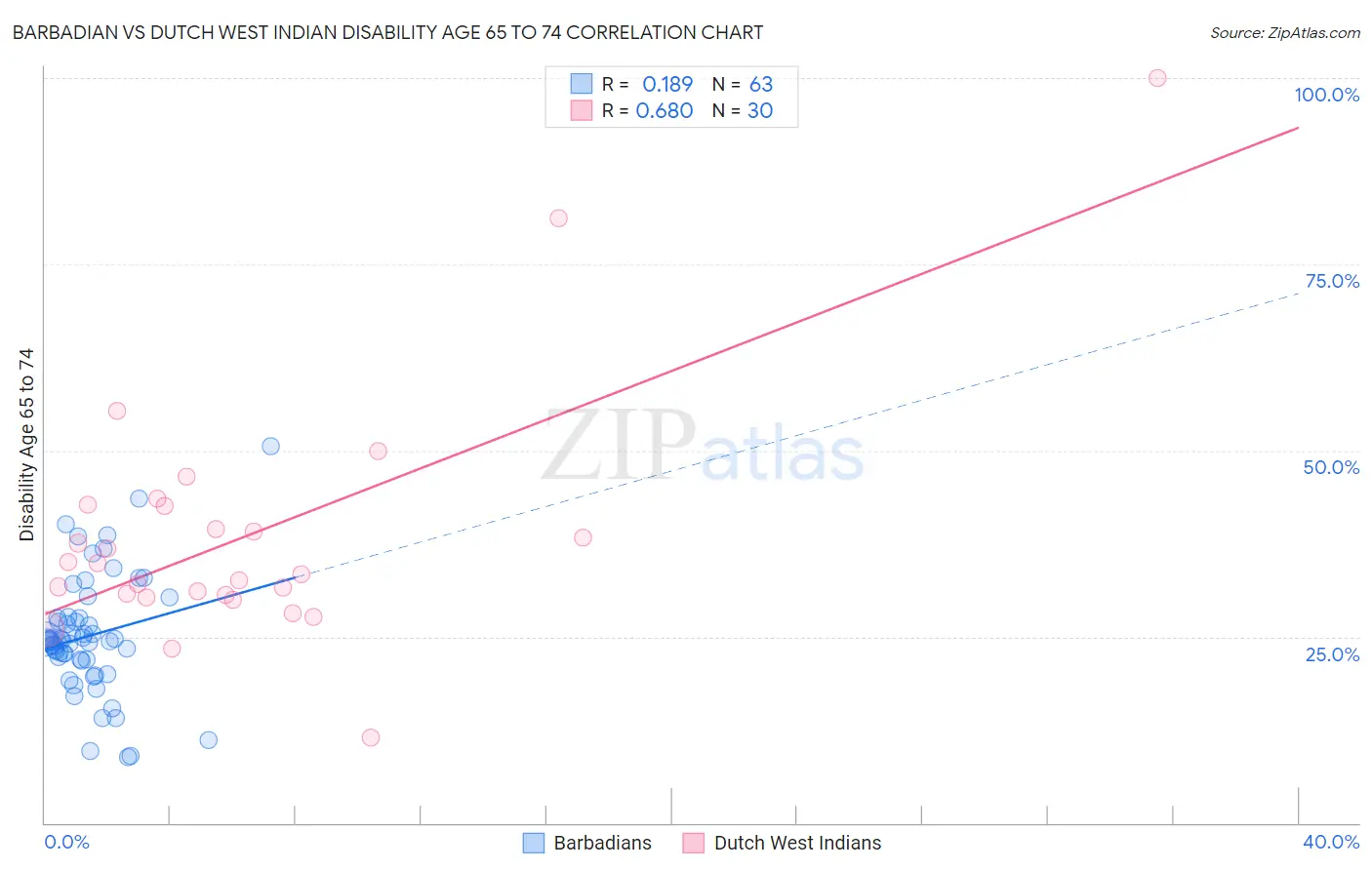 Barbadian vs Dutch West Indian Disability Age 65 to 74