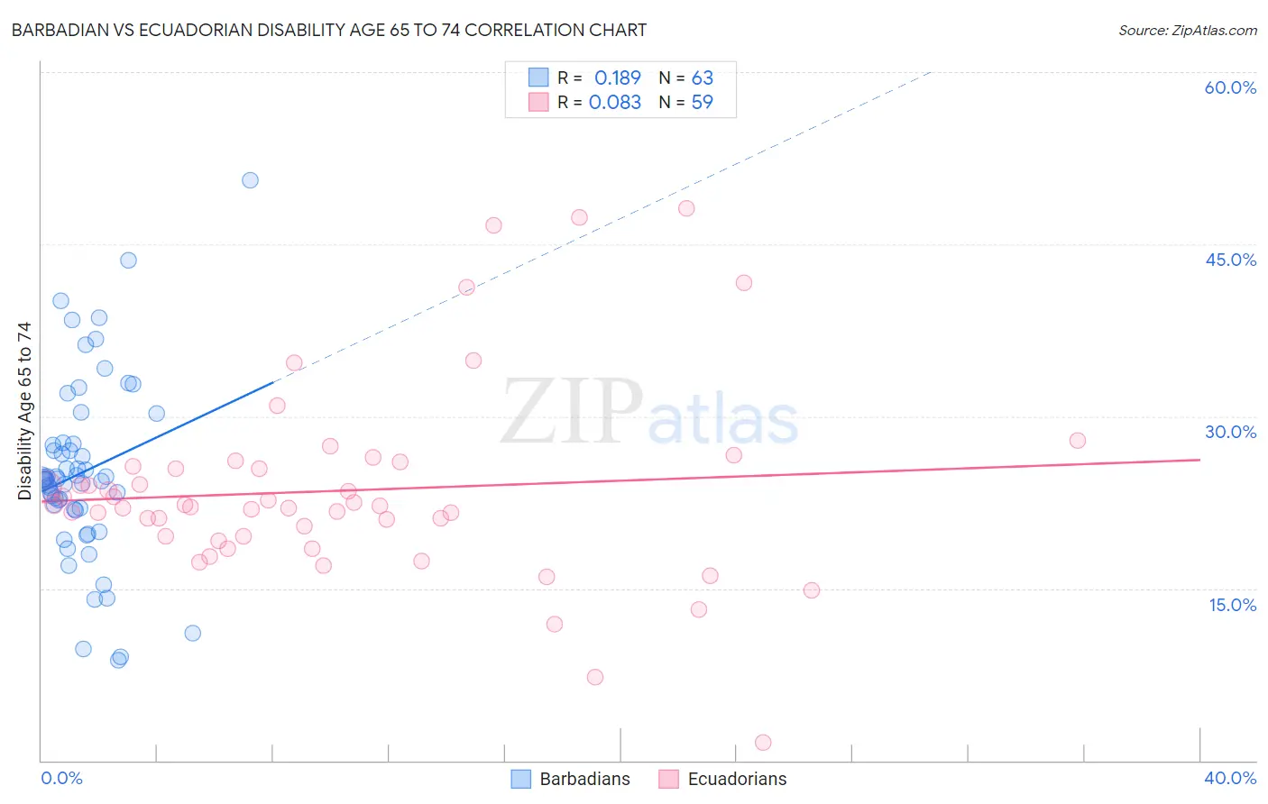 Barbadian vs Ecuadorian Disability Age 65 to 74