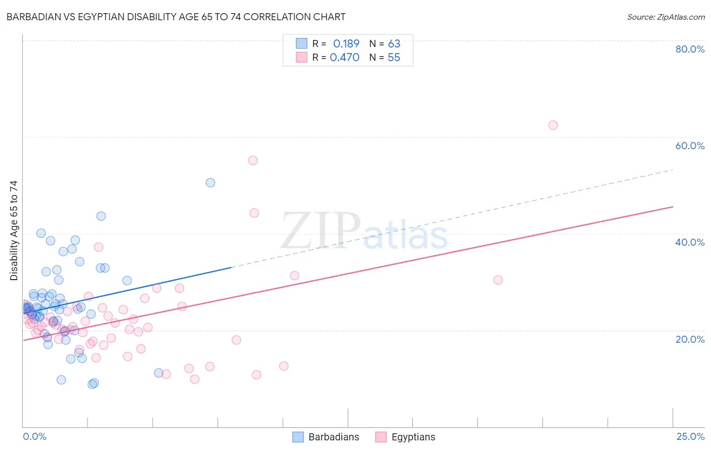 Barbadian vs Egyptian Disability Age 65 to 74