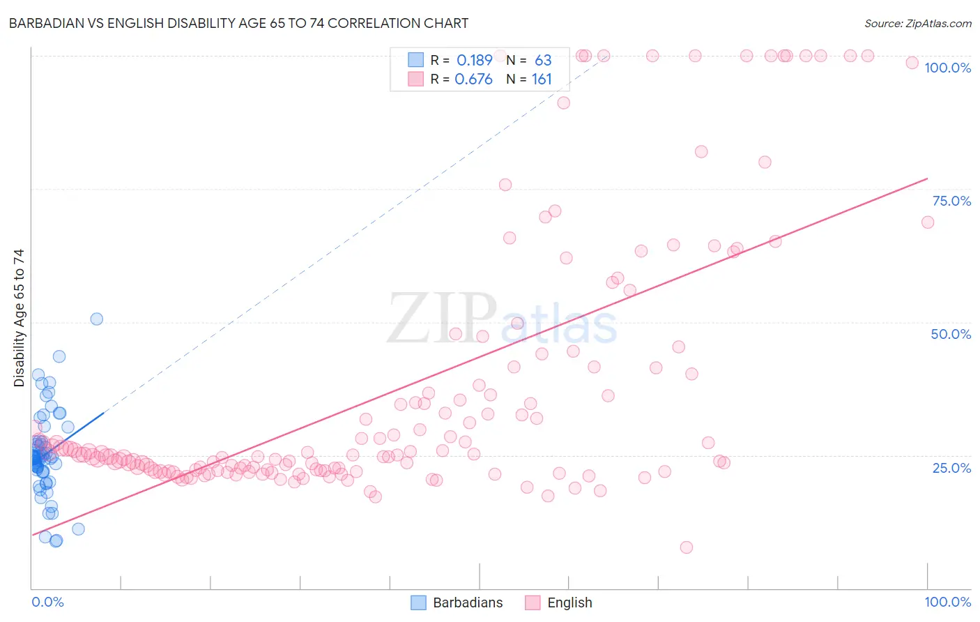 Barbadian vs English Disability Age 65 to 74