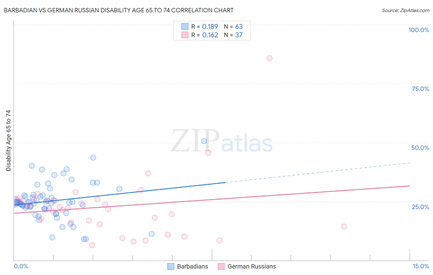 Barbadian vs German Russian Disability Age 65 to 74