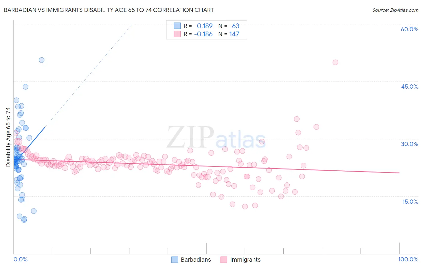 Barbadian vs Immigrants Disability Age 65 to 74