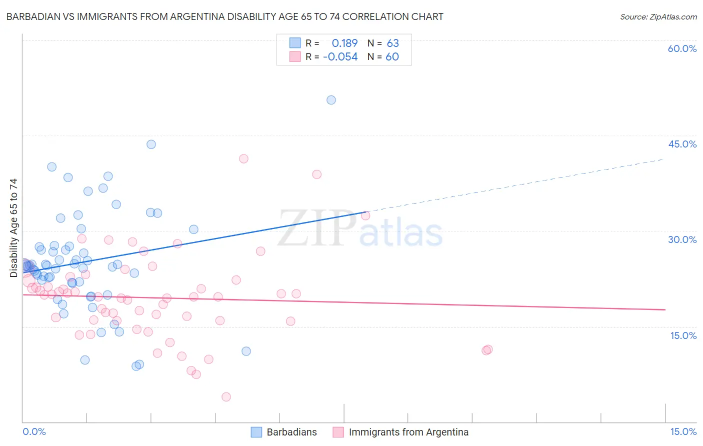 Barbadian vs Immigrants from Argentina Disability Age 65 to 74