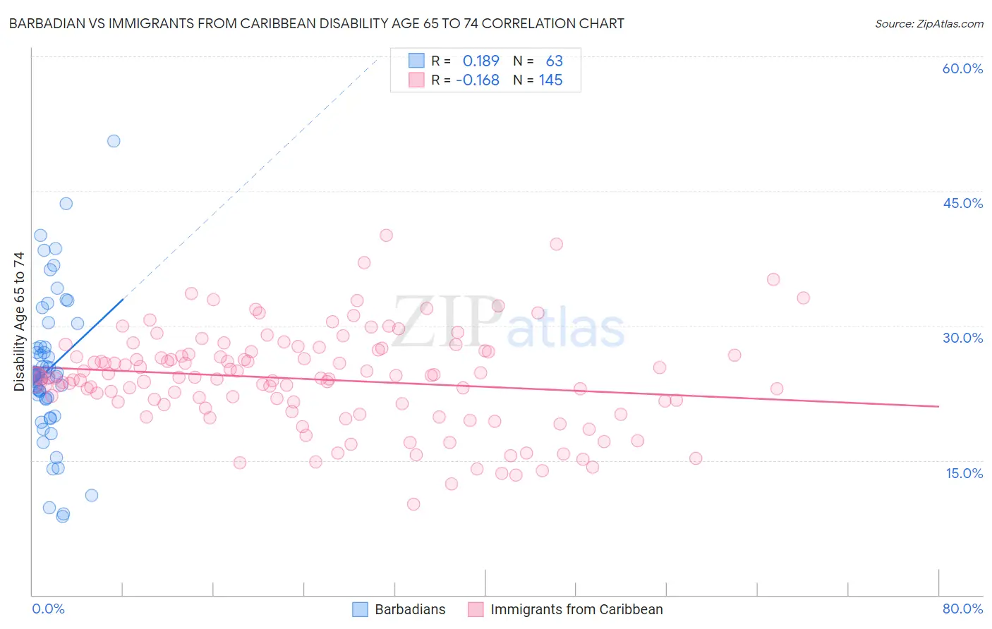 Barbadian vs Immigrants from Caribbean Disability Age 65 to 74