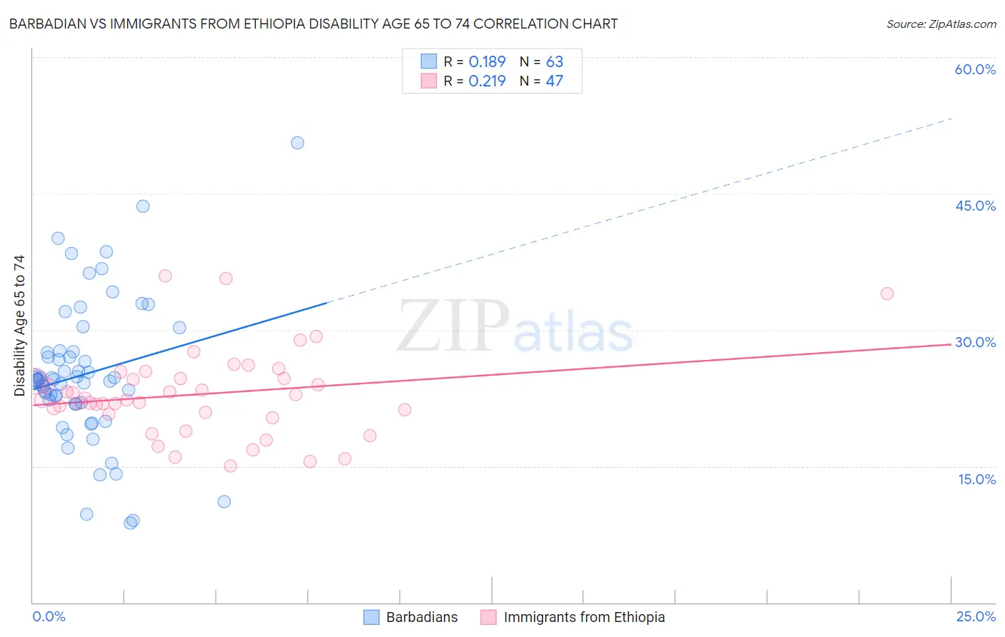 Barbadian vs Immigrants from Ethiopia Disability Age 65 to 74