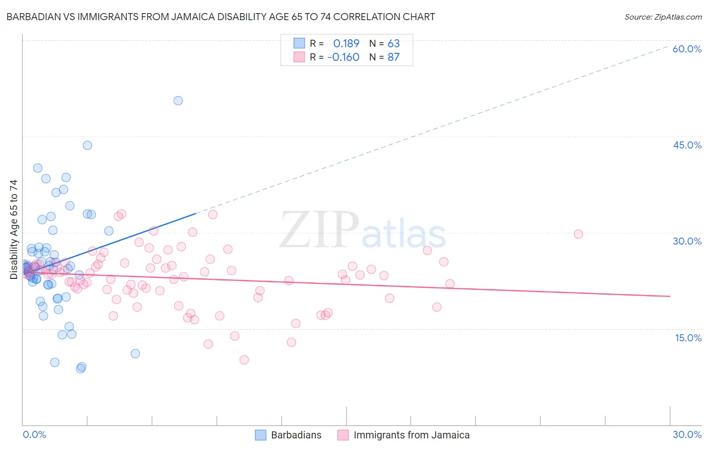 Barbadian vs Immigrants from Jamaica Disability Age 65 to 74