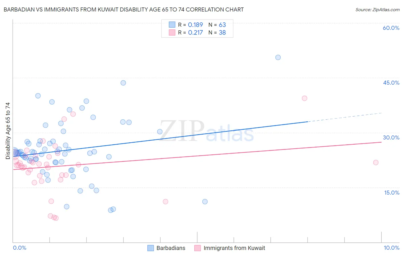 Barbadian vs Immigrants from Kuwait Disability Age 65 to 74