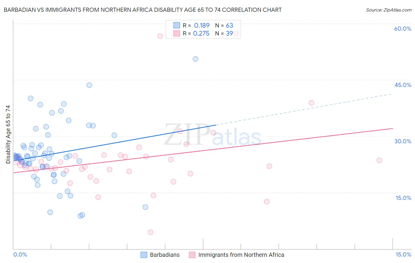 Barbadian vs Immigrants from Northern Africa Disability Age 65 to 74