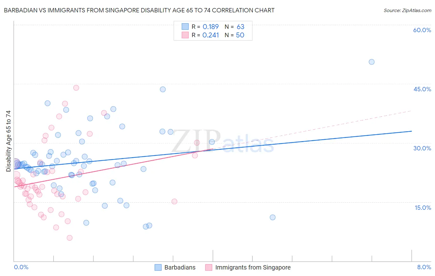 Barbadian vs Immigrants from Singapore Disability Age 65 to 74