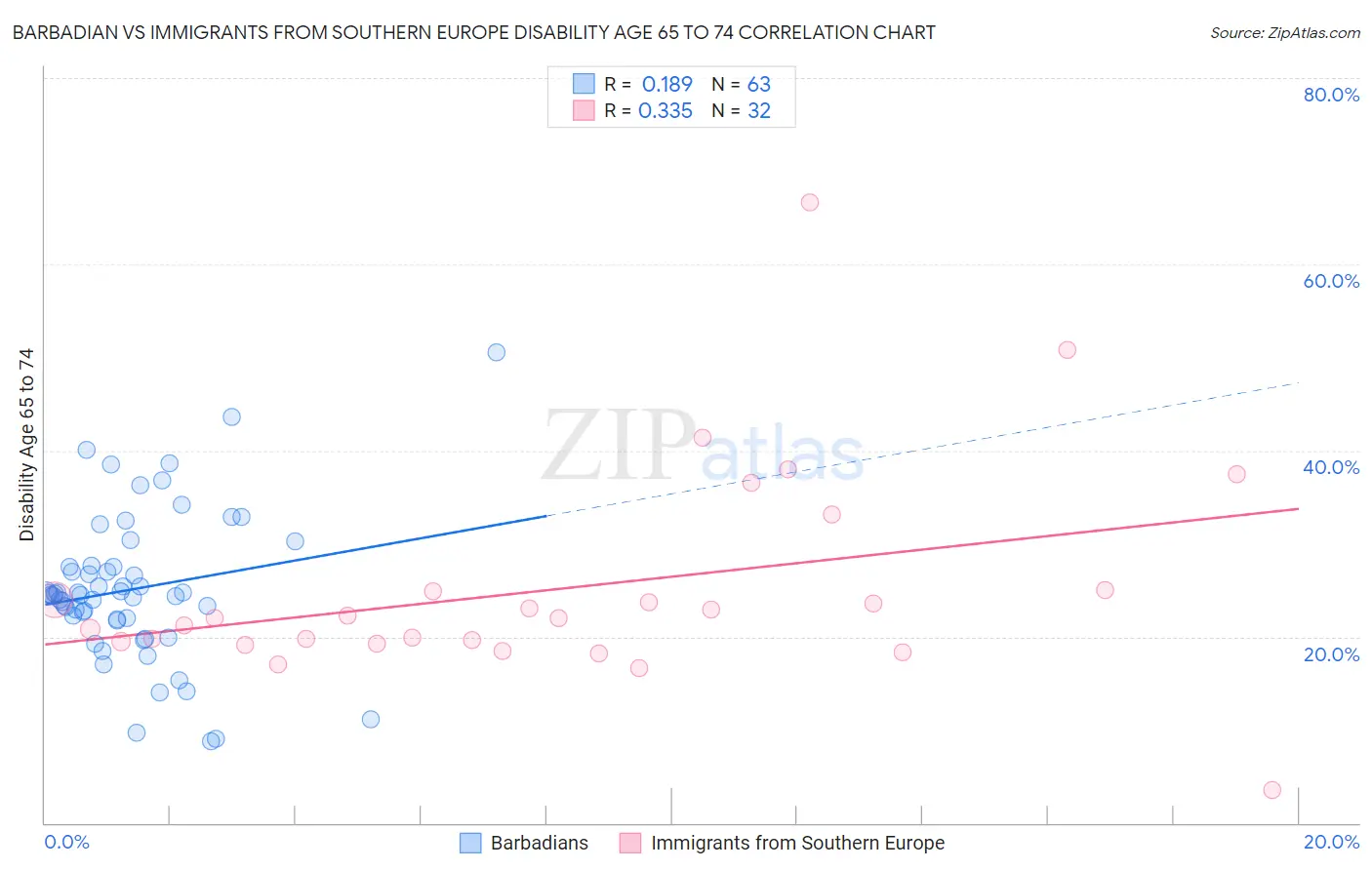 Barbadian vs Immigrants from Southern Europe Disability Age 65 to 74