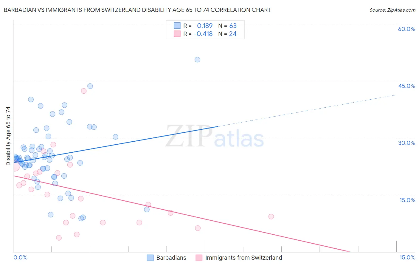 Barbadian vs Immigrants from Switzerland Disability Age 65 to 74