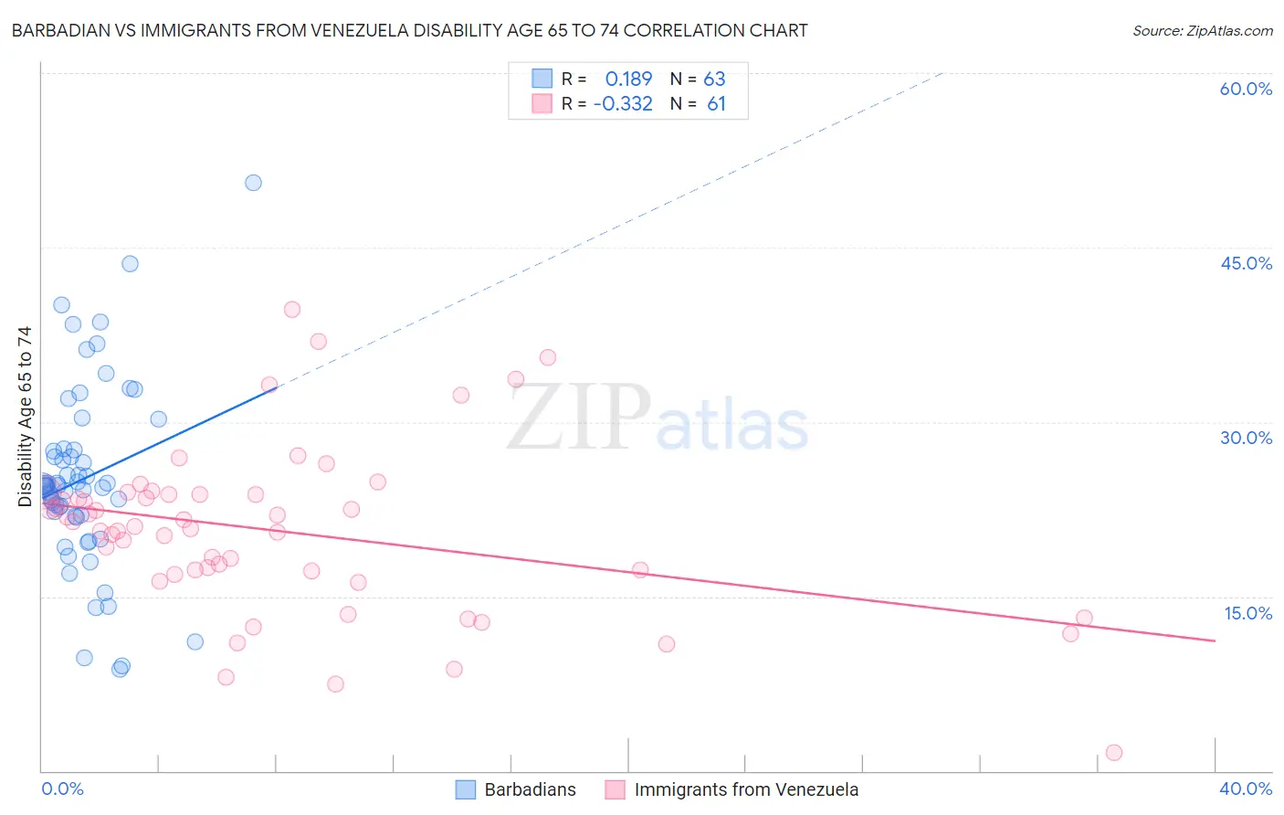 Barbadian vs Immigrants from Venezuela Disability Age 65 to 74