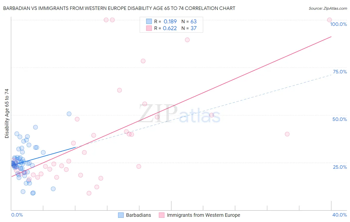 Barbadian vs Immigrants from Western Europe Disability Age 65 to 74